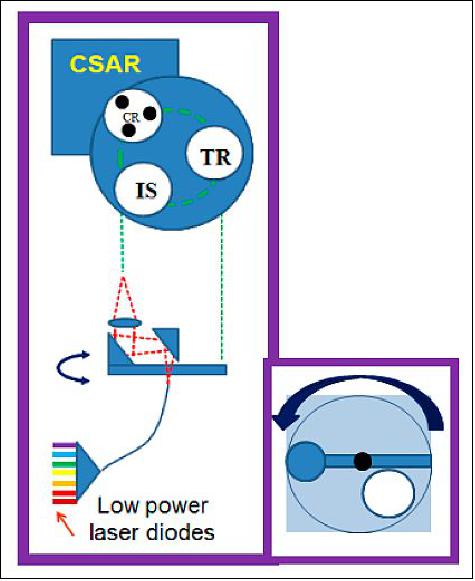 Figure 9: LD (Laser Diode) schematic illumination system (TRUTHS collaboration)