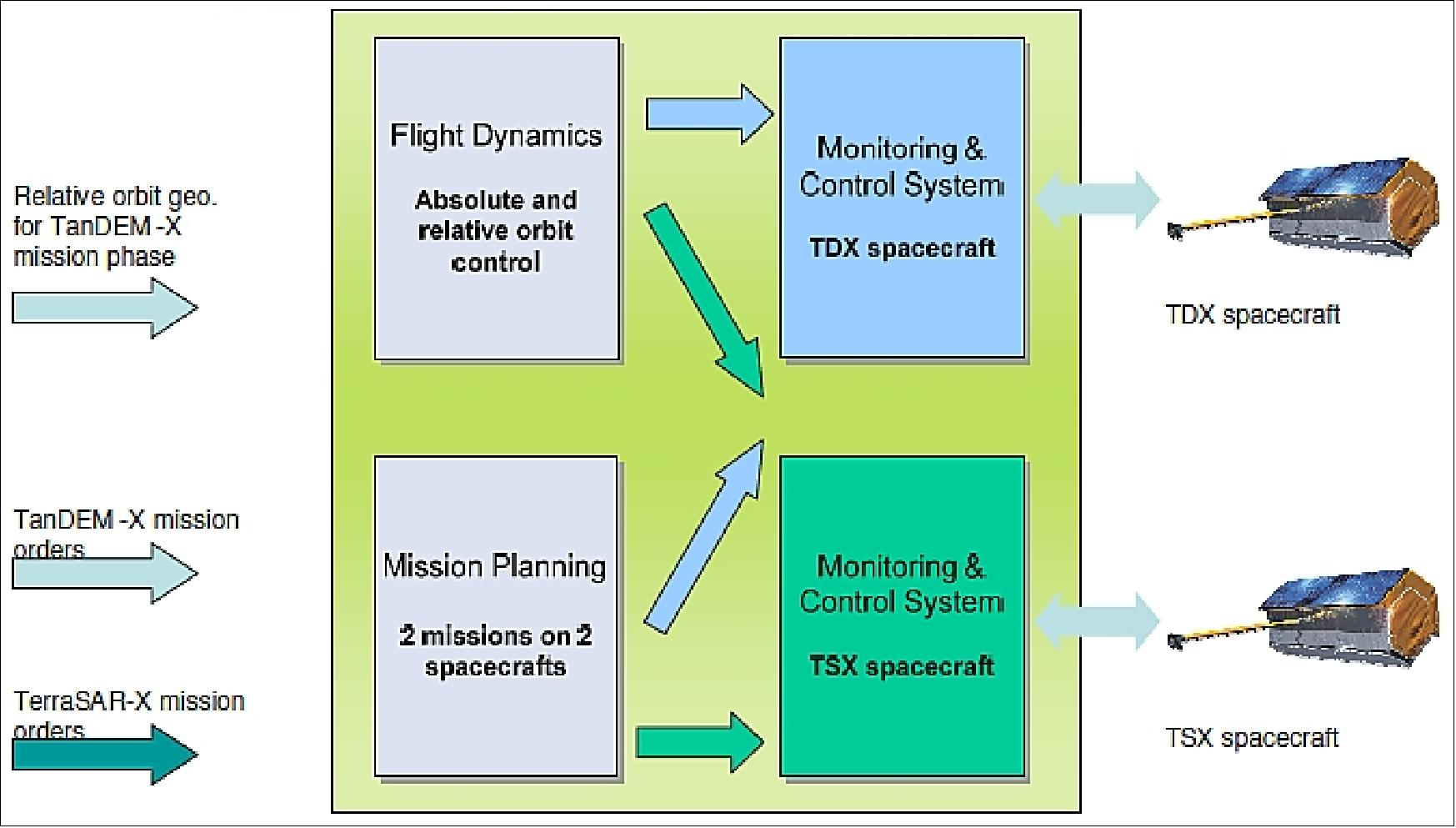 Figure 92: Schematic, simplified workflow for dual satellite/dual mission operations (image credit: DLR)
