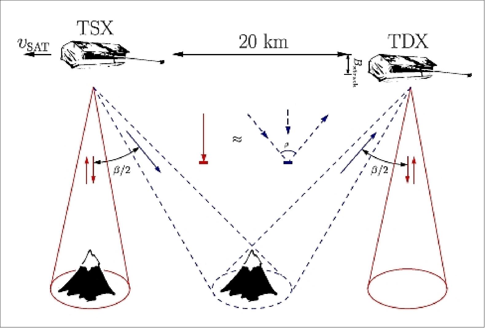 Figure 76: Formation of the TSX and TDX satellites during the TDX monostatic commissioning phase (image credit: DLR)