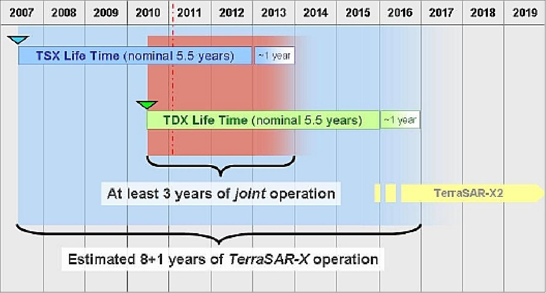 Figure 73: Projected in-orbit lifetimes of TSX and TDX (image credit: DLR, Ref. 118)