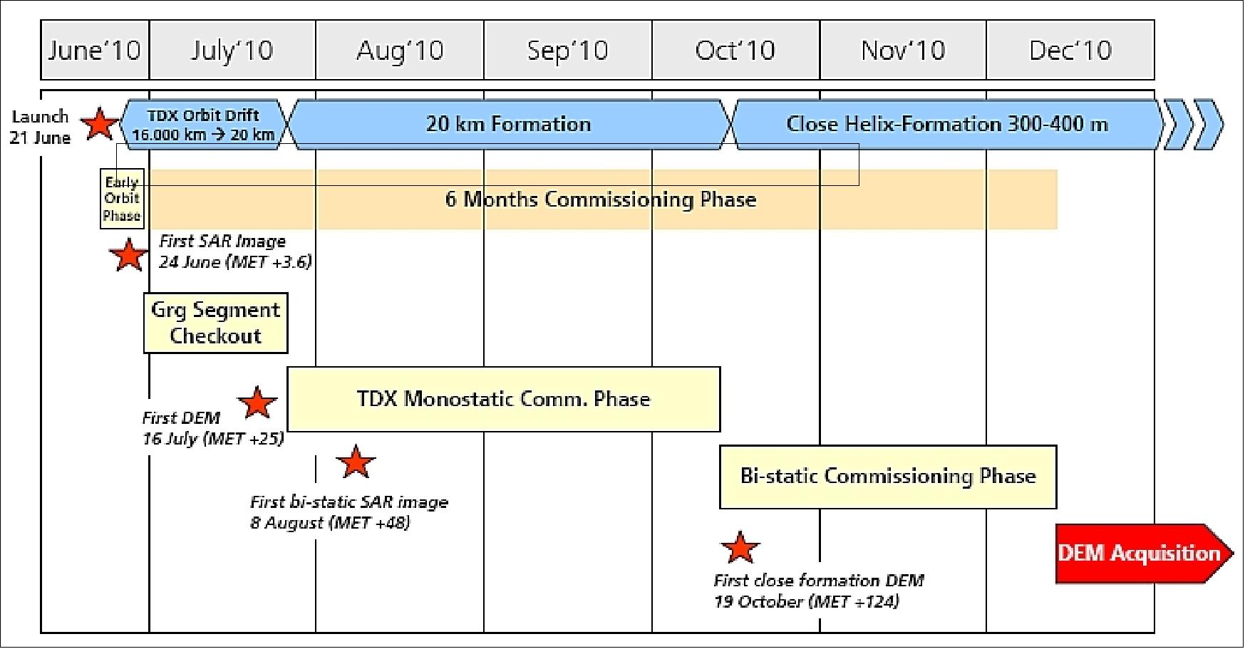 Figure 72: Overview of TanDEM-X commissioning phase and its sub-phases in 2010 (image credit: DLR, Ref. 116)