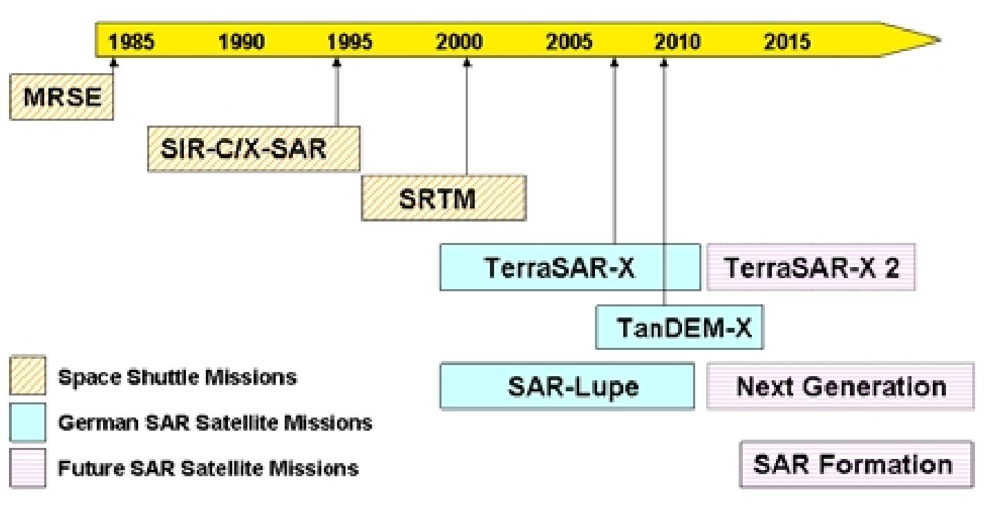 Figure 91: Overview of the German spaceborne SAR development line (image credit: DLR)