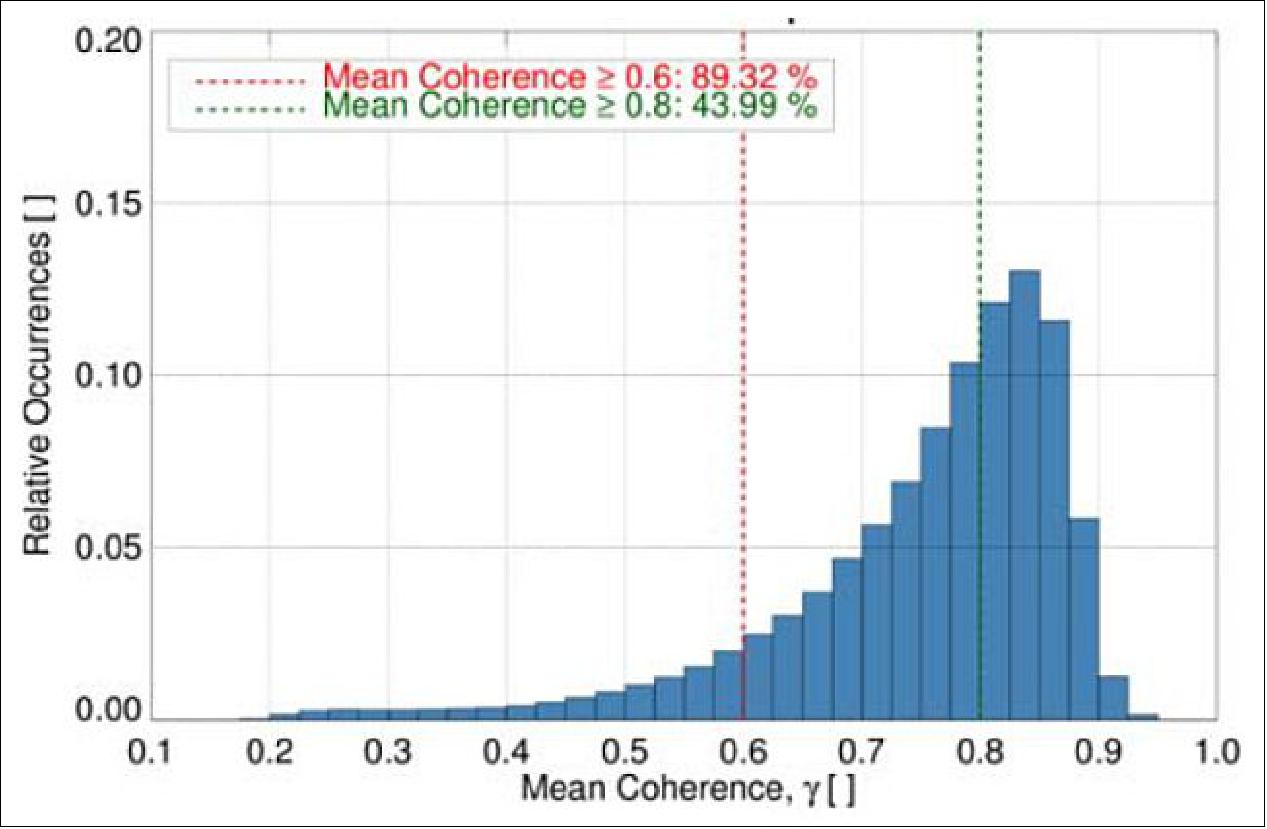 Figure 58: Histogram of mean coherence of land per scene. The red and the green dotted line give the relative occurrence of coherence over 0.6 and 0.8, respectively (February 2015), image credit: DLR