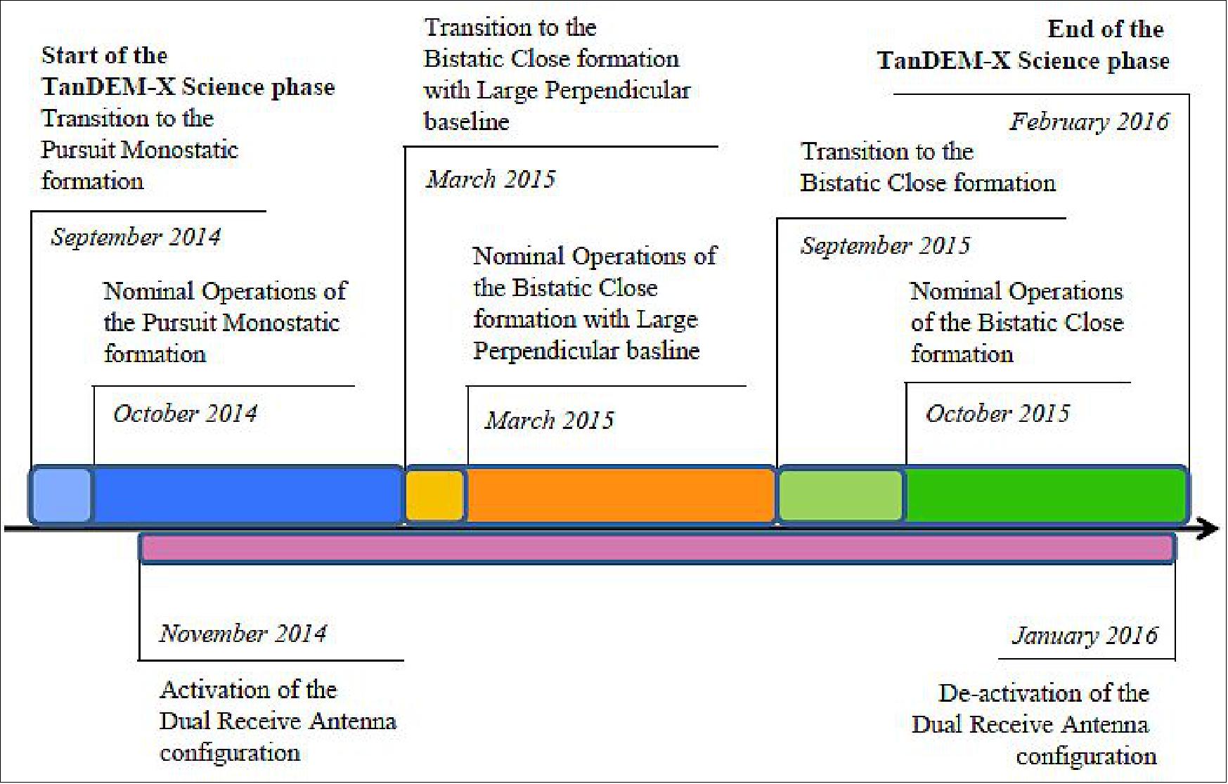 Figure 51: The TanDEM-X science phase timeline (image credit: DLR)