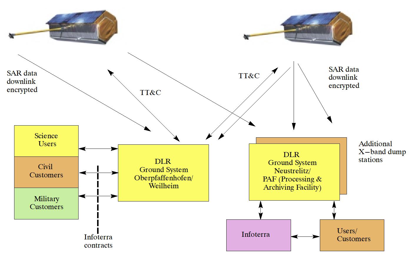 Figure 89: Overview of the TanDEM-X overall system architecture (image credit: DLR)
