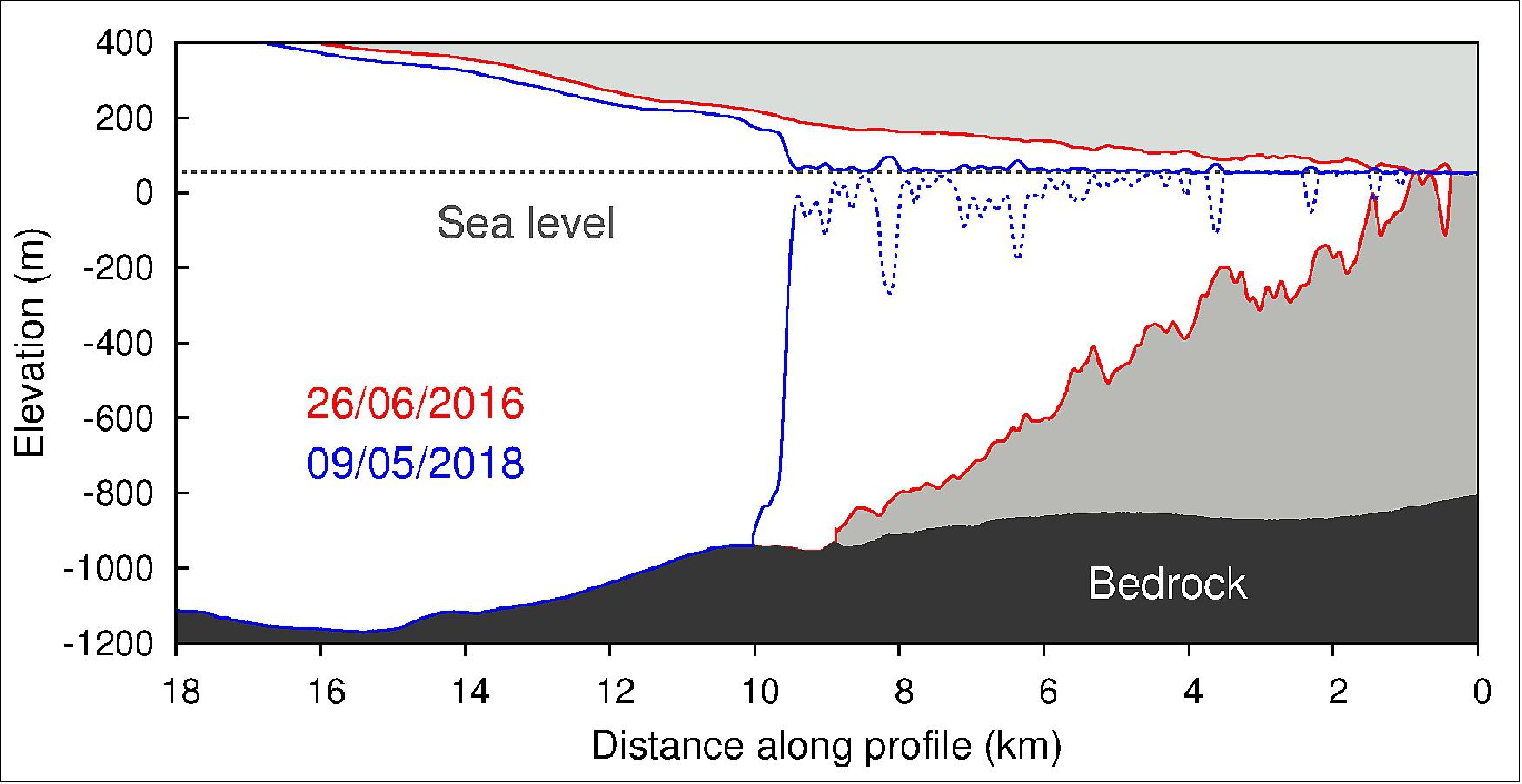 Figure 24: Surface height profiles of the Kangerlussuaq Glacier as derived with TanDEM-X data. Focus: space, Earth observation, climate change (image credit: DLR)
