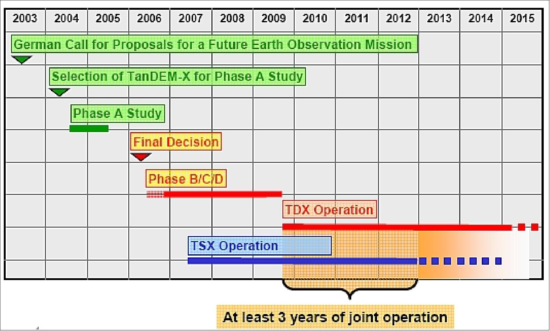 Figure 88: The TanDEM-X timeline (image credit: DLR, outdated image)