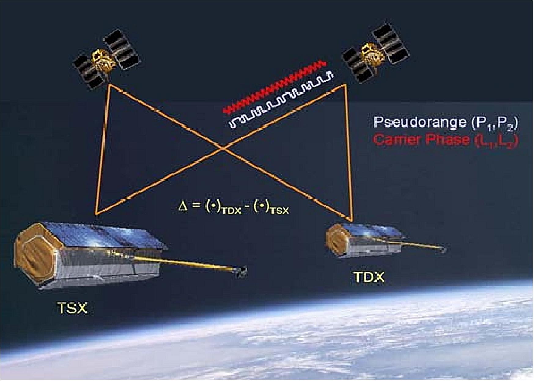 Figure 11: Illustration of the spaceborne DGPS tracking scheme (image credit: DLR)