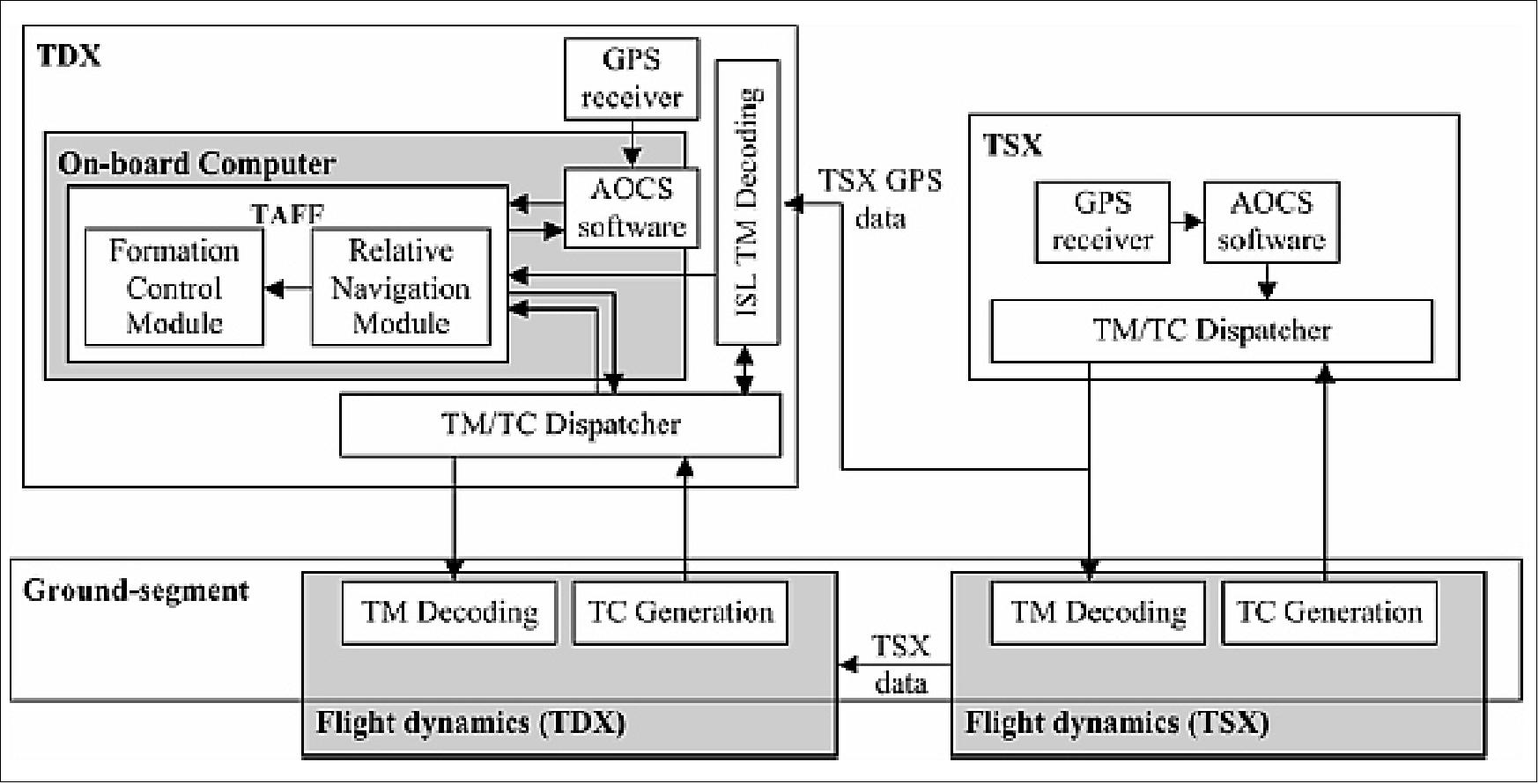 Figure 10: Overview of the ground and space segments and their interface to TAFF (image credit: DLR)