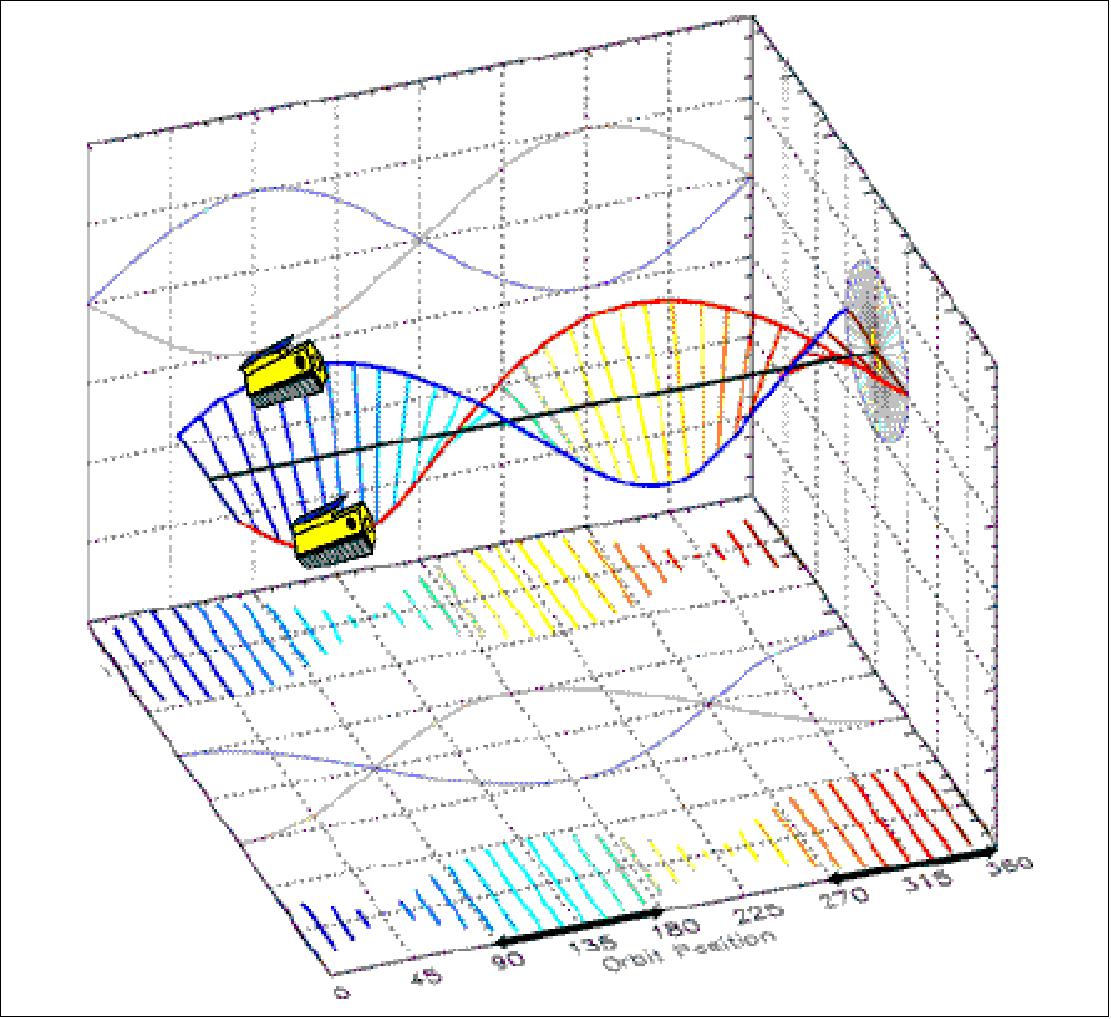 Figure 6: Helical shape of interferometric baseline during one orbit (image credit: DLR)
