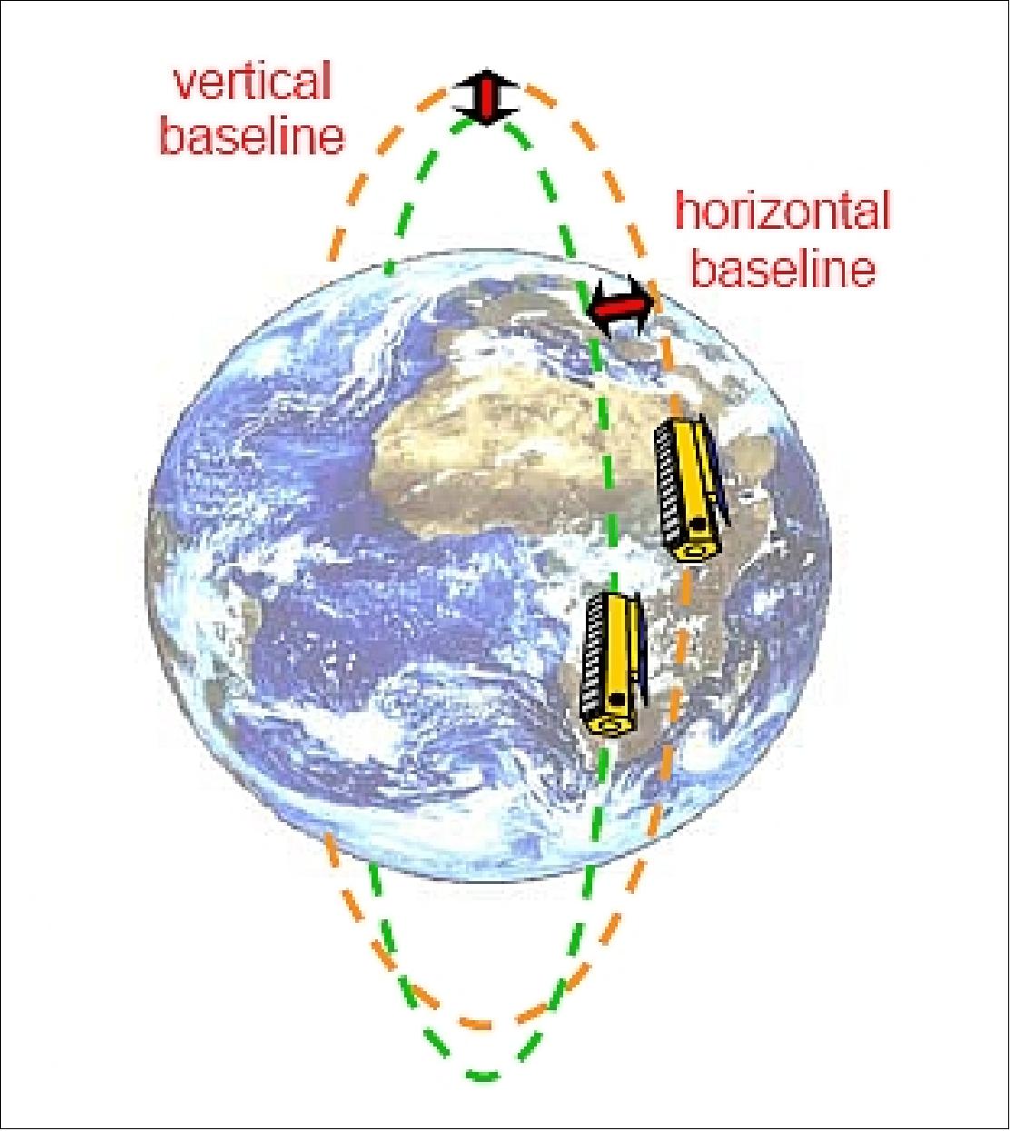 Figure 5: Illustration of the Helix orbit configuration of both spacecraft (image credit: DLR)