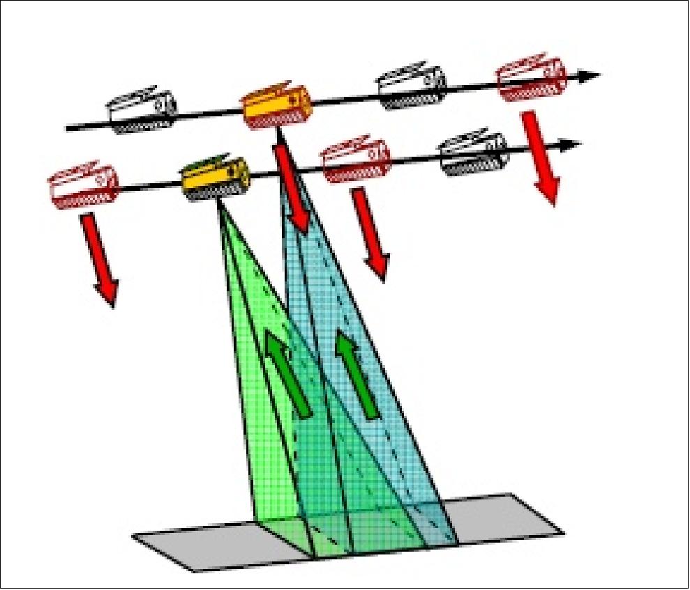 Figure 3: Schematic view of the alternating bistatic mode (image credit: DLR)