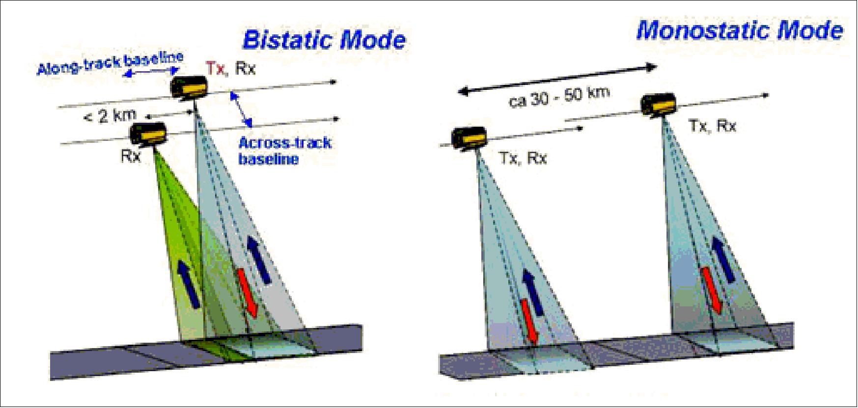 Figure 2: Concept of TanDEM-X InSAR observations in bistatic (left) and monostatic (right) modes (image credit: DLR)