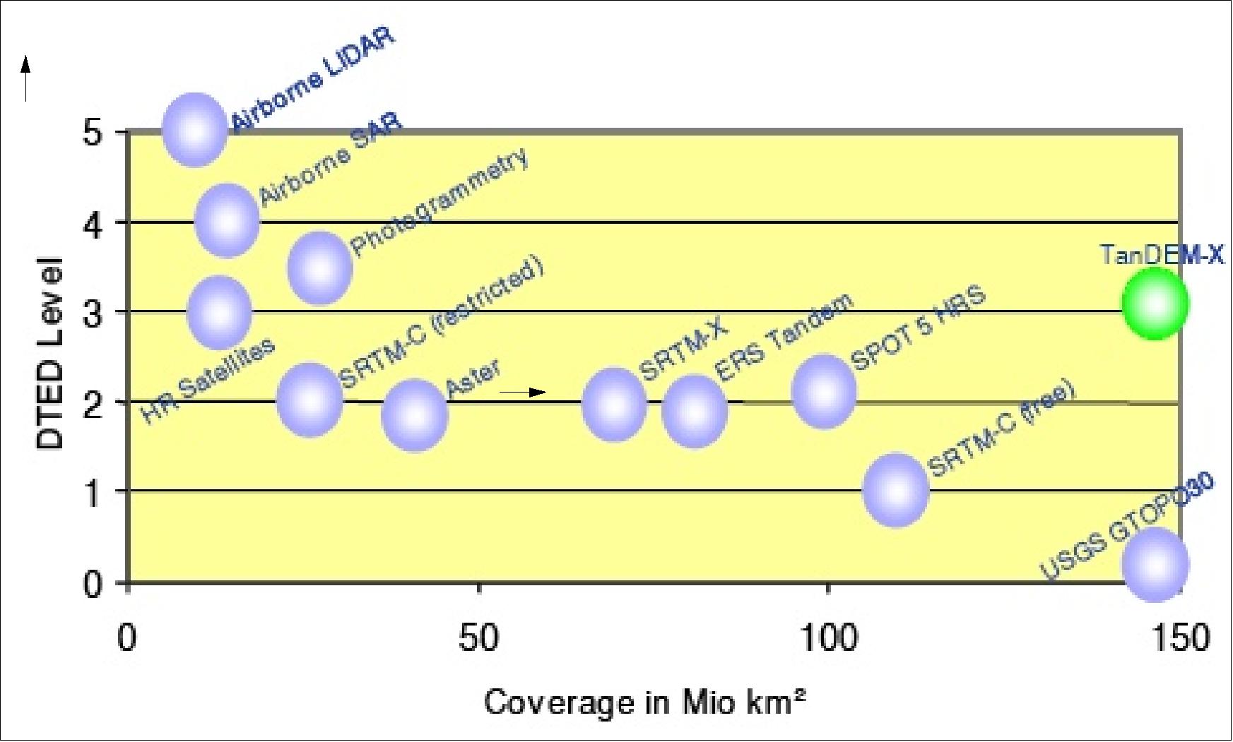 Figure 1: DEM-level versus coverage indicating the uniqueness of the global TanDEM-X HRTI-3 product (image credit: DLR)