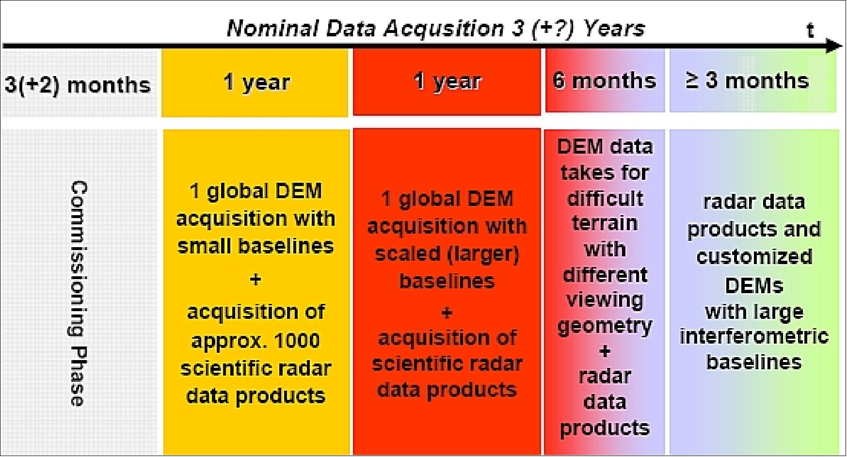 Figure 87: General outline of the data acquisition plan (image credit: DLR)
