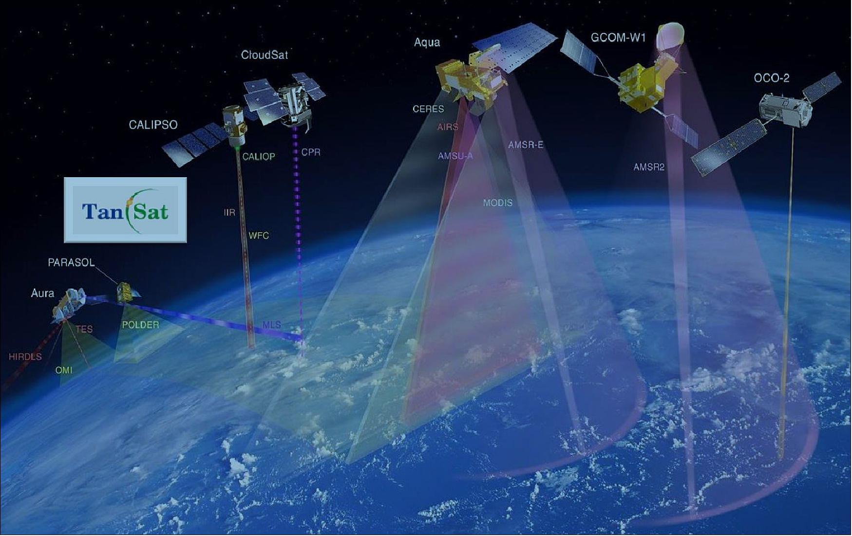 Figure 6: Initially proposed orbit of the TanSat spacecraft in the international A-Train (Afternoon Constellation) of Earth-observing satellites, managed by NASA (image credit: IAP/CAS)