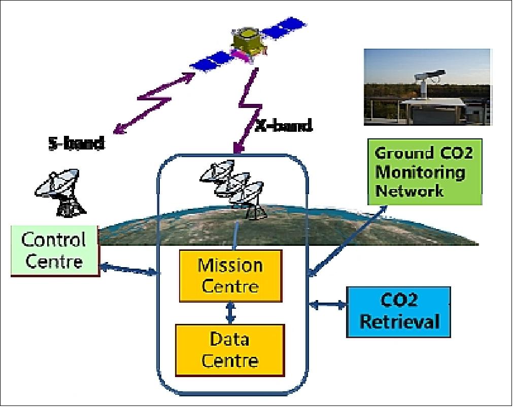 Figure 19: Overview of the TanSat system architecture (image credit: SIMIT, CIOMP, NSMC)