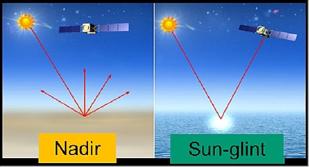 Figure 18: Schematic view of nadir and sun-glint observations (image credit: CIOMP)