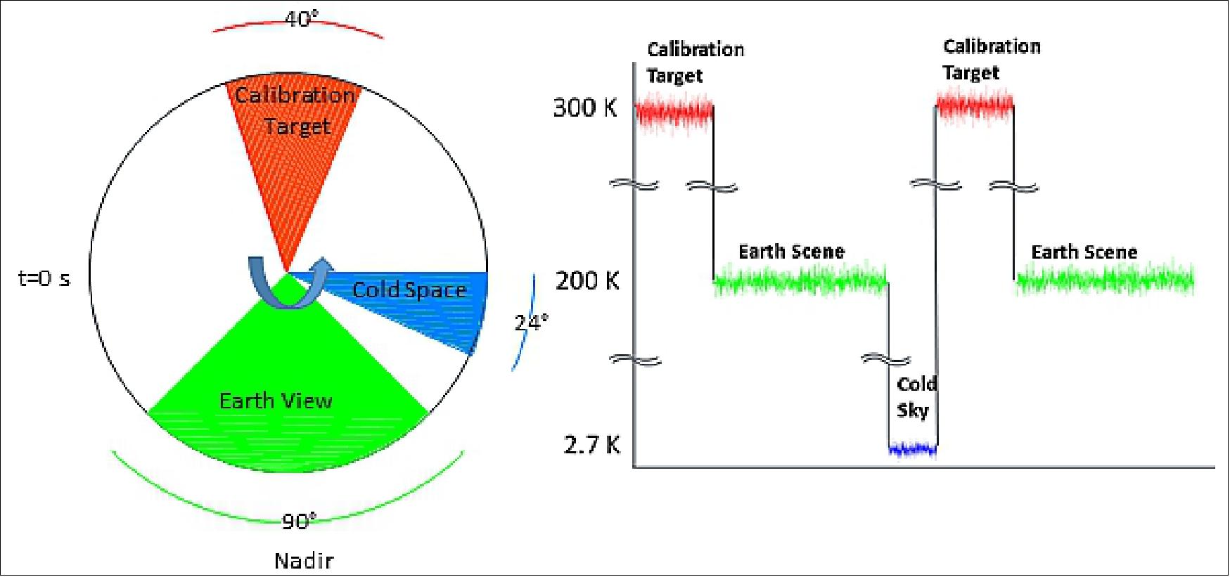 Figure 14: Schematic representation of TEMPEST-D observing profile (left) and output data time series (right) for each reflector scan (image credit: TEMPEST-D collaboration)