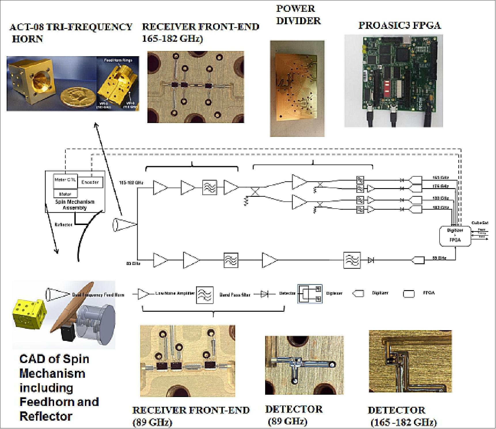 Figure 12: Instrument block diagram and photos of components (image credit: TEMPEST-D collaboration)