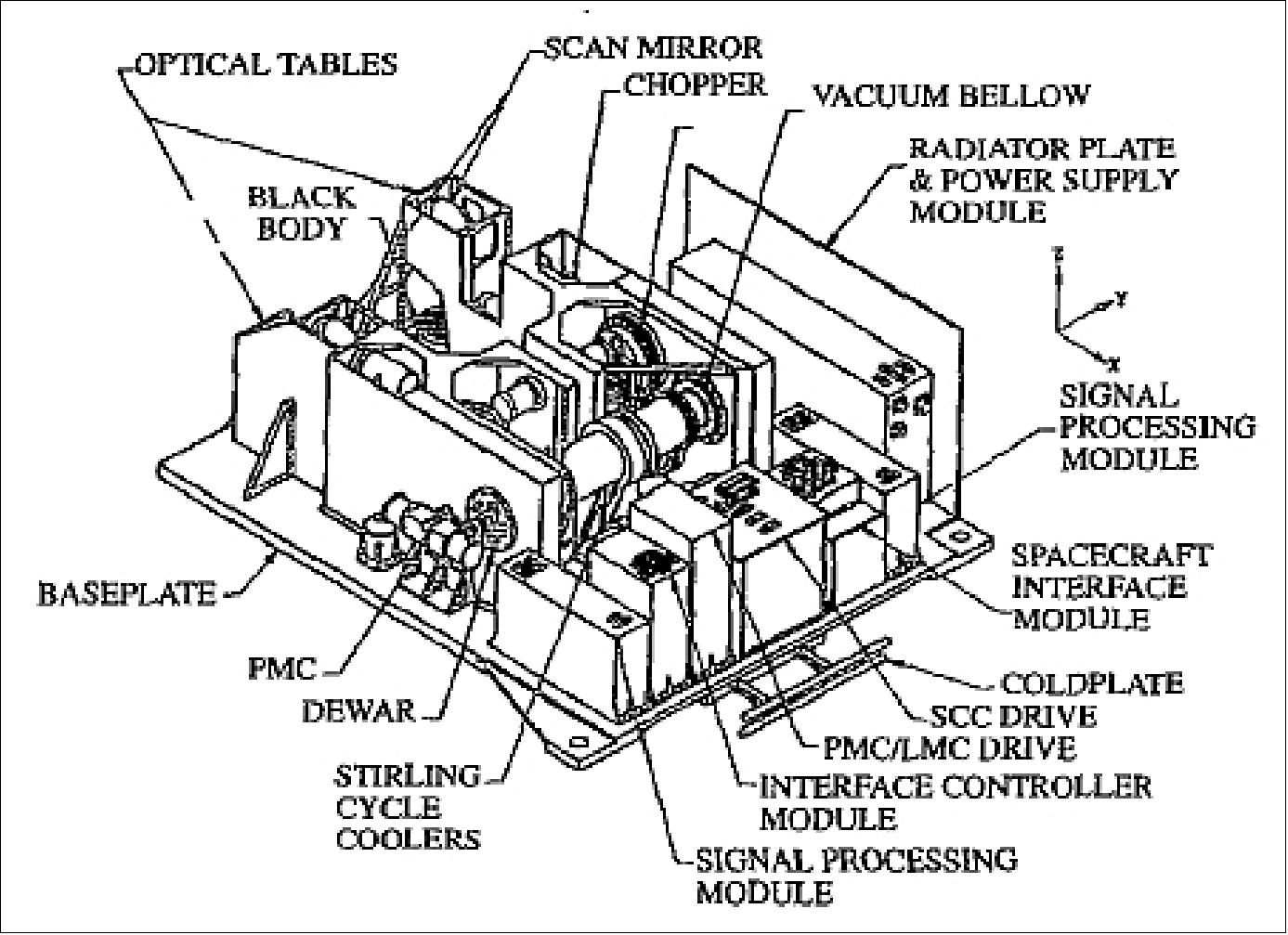 Figure 75: Isometric optical system layout of the MOPITT instrument (image credit: University of Toronto)