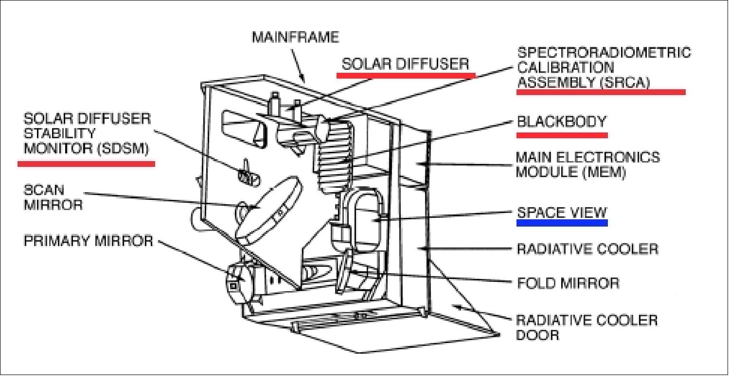 Figure 70: Major elements of the MODIS instrument (image credit: NASA)