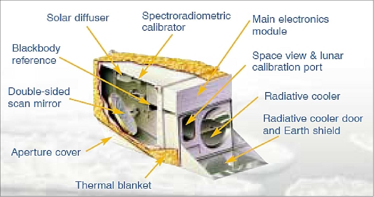 Figure 68: Schematic view of the MODIS instrument (image credit: Raytheon SBRS, NASA)
