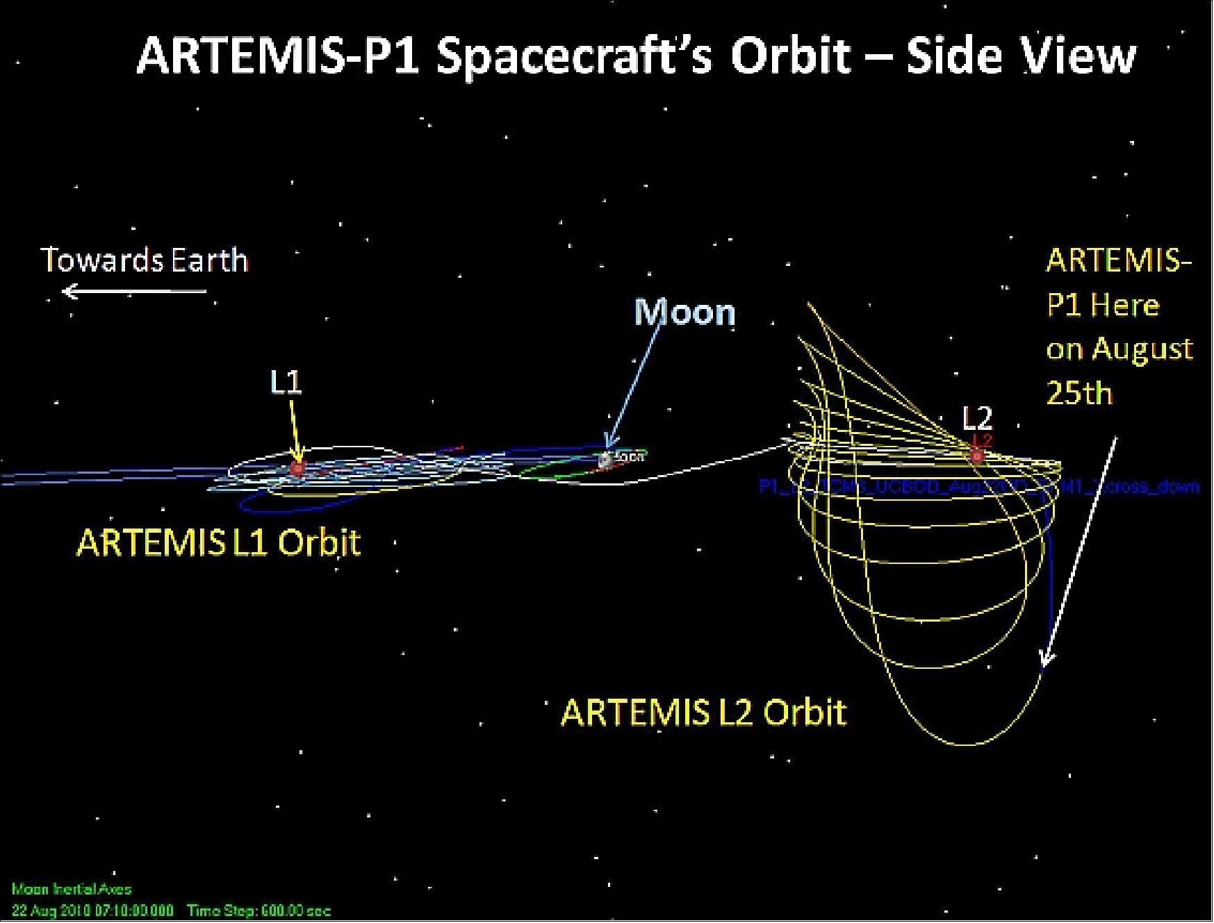 Figure 65: Illustration of ARTEMIS-P1 libration orbits, side or ecliptic view (image credit: NASA/GSFC)