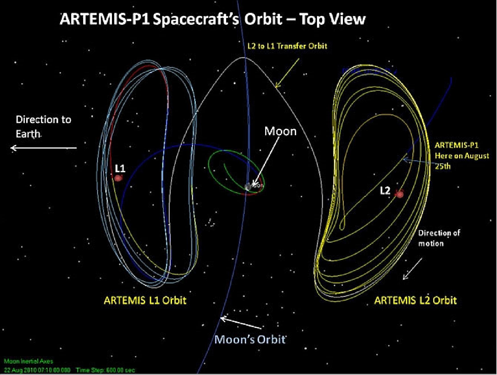 Figure 64: Illustration of the Artemis-P1 librations orbits, (image credit NASA/GSFC)