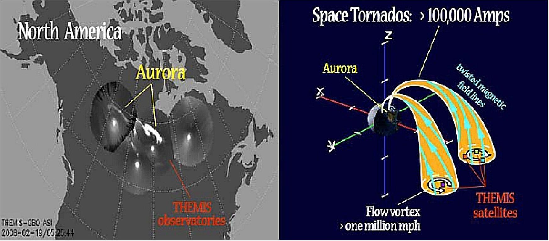 Figure 48: Space tornados span a volume of approximately the size of the Earth or larger (image credit: UBC, NASA, IGEP, FMI)