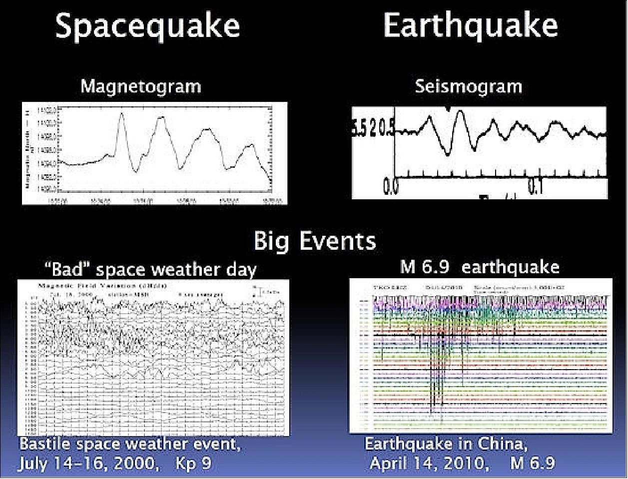 Figure 46: During a spacequake, Earth's magnetic field shakes in a way that is analogous to the shaking of the ground during an earthquake (image credit: Space Research Institute of Austria)
