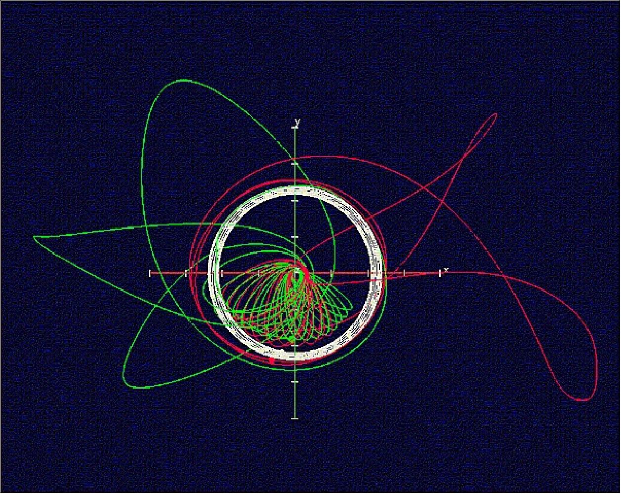 Figure 45: Illustration of the trajectory design to the Earth-Moon Lagrangian points (image credit: UCB/NASA)