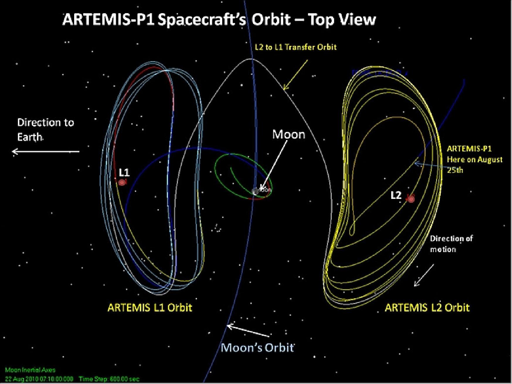 Figure 43: The view from above of the ARTEMIS orbits as they make the transition from the kidney-shaped Lissajous orbits on either side of the moon to orbiting around the moon (image credit: NASA/GSFC)