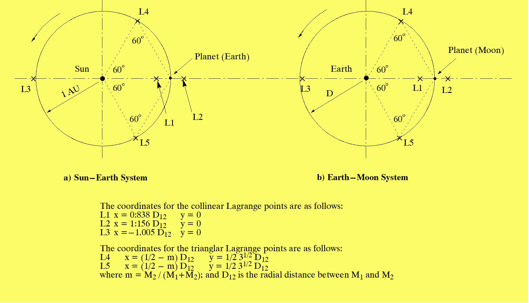Figure 63: Lagrangian points of the Sun-Earth and Earth-Moon systems