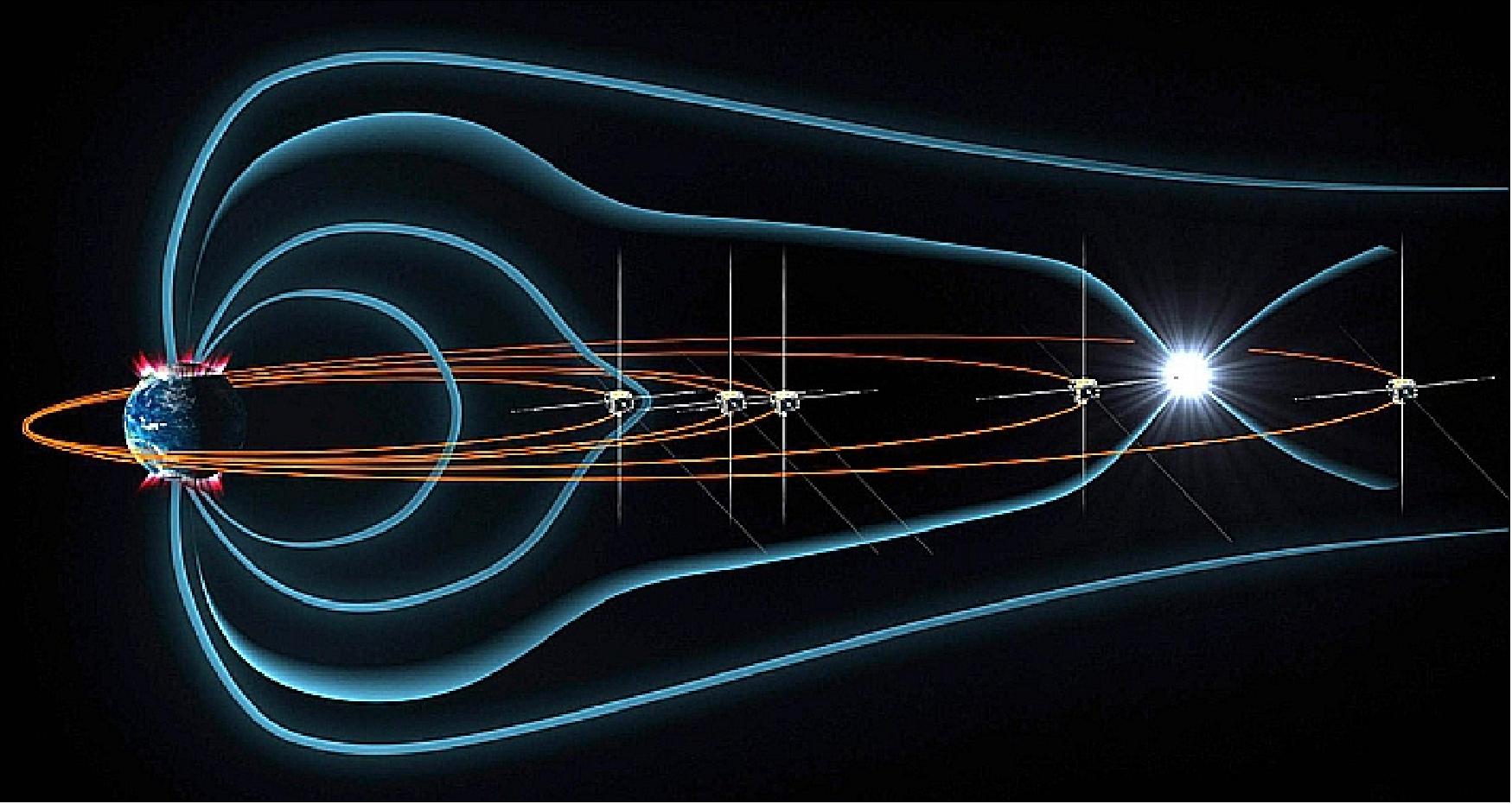 Figure 17: Artist’s view of the THEMIS mission orbit configuration. The white flash represents energy released during a magnetospheric substorm (image credit: NASA).