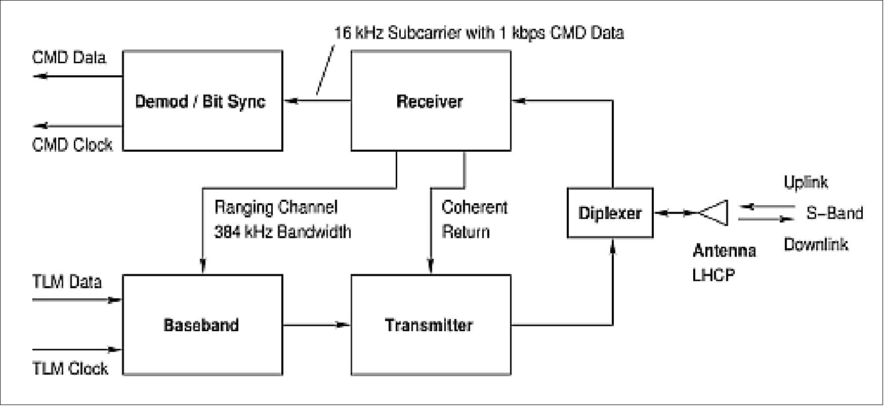 Figure 13: THEMIS S-band phase-locked transponder block diagram (image credit: USB/SSL)
