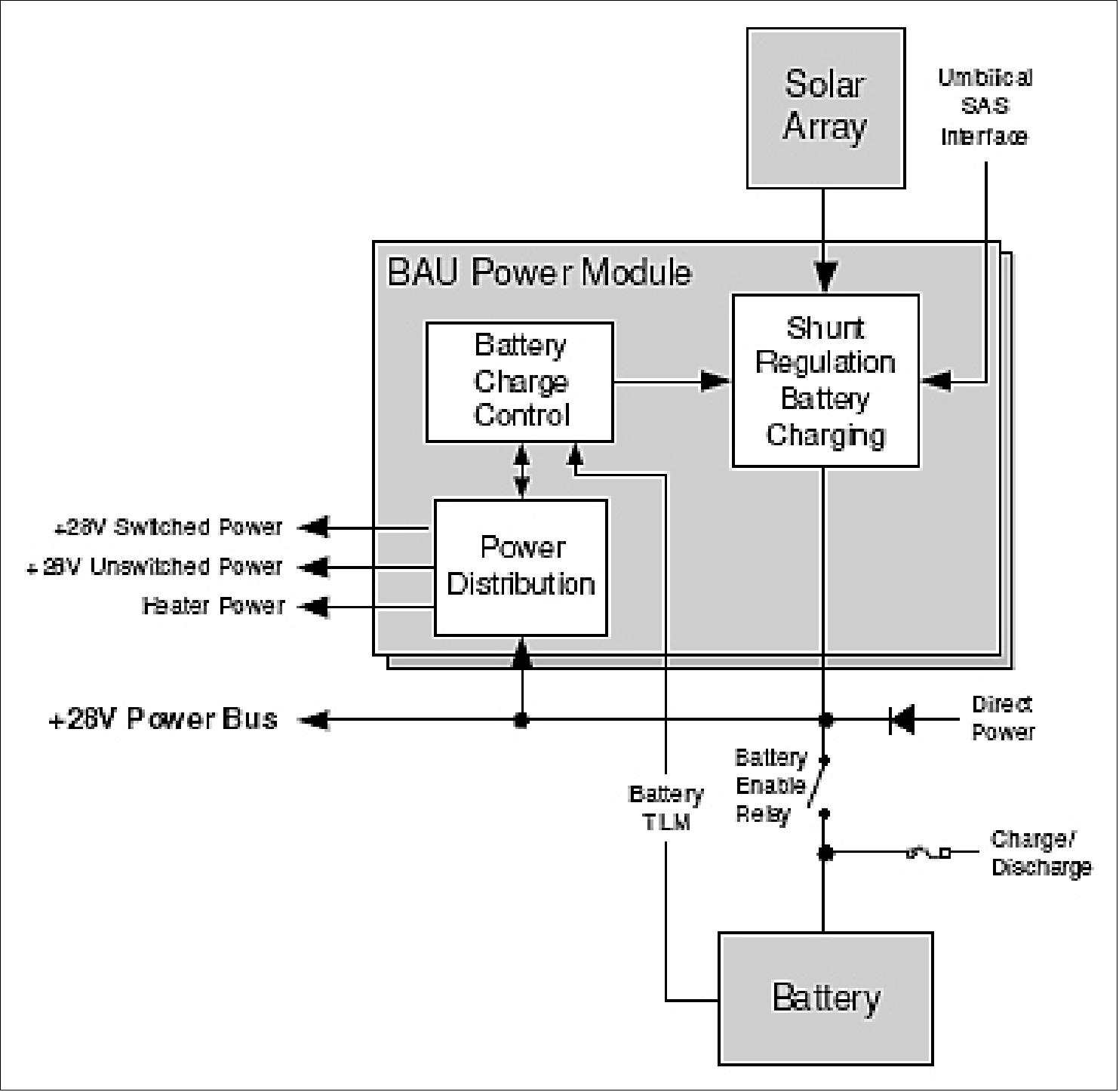 Figure 6: Block diagram of the power subsystem (image credit: ATK Space, Ref. 67)