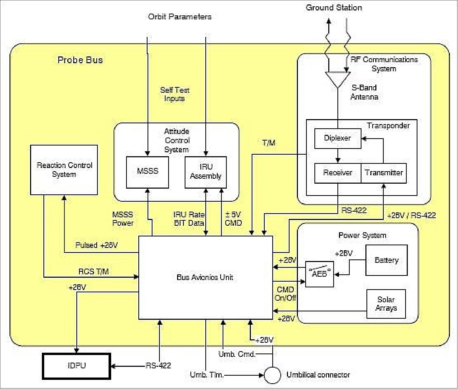 Figure 2: The bus system architecture of THEMIS (image credit: ATK Space)
