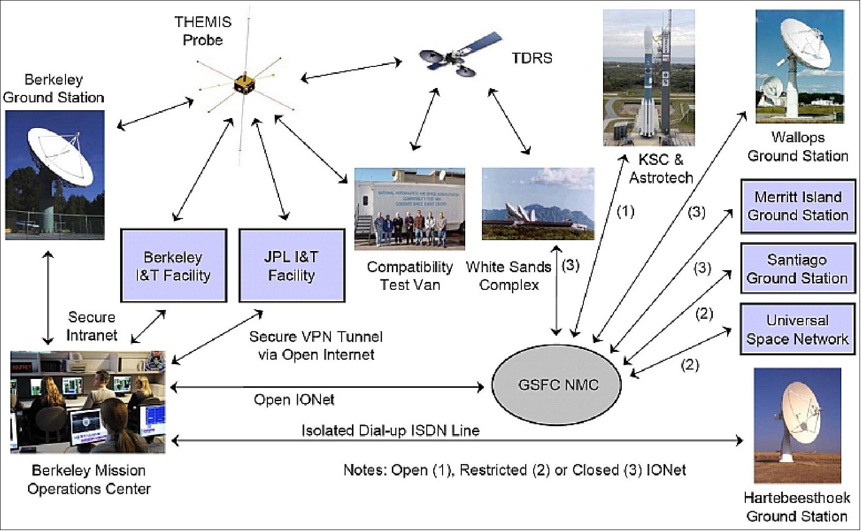 Figure 58: Overview of the THEMIS mission control network (image credit: UCB/SSL)