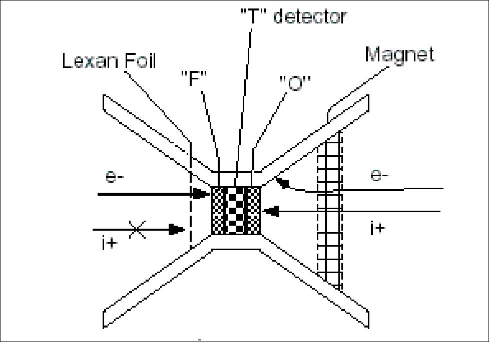 Figure 55: The SST telescope operation concept (image credit: UCB)