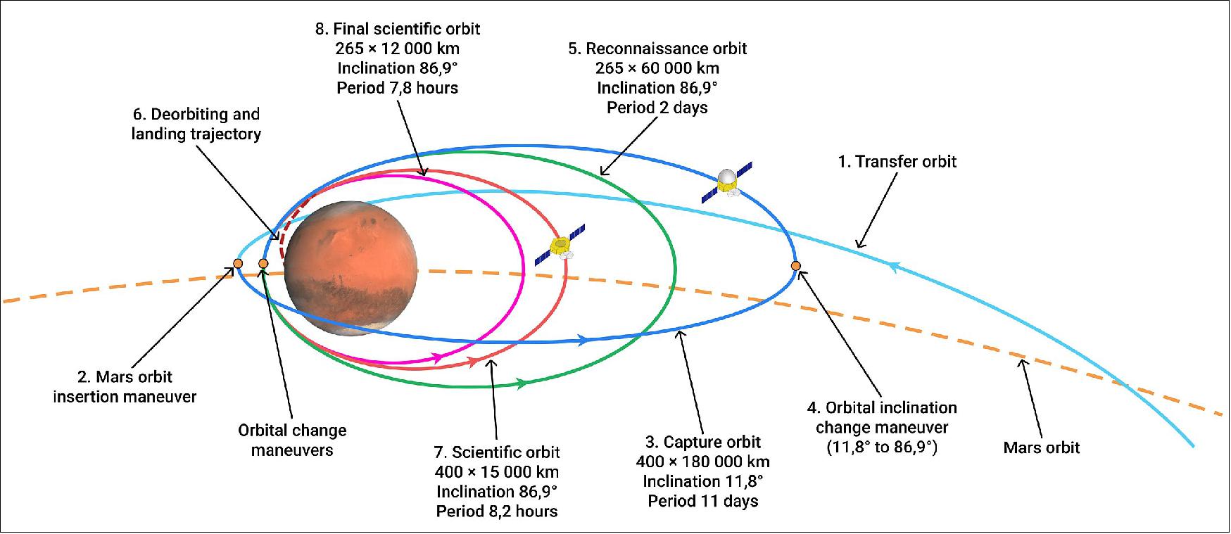 Figure 10: Planned orbital trajectory at Mars. A scheme of the different orbits that the Chinese probe Tianwen-1 will use around Mars, with informations on the orbital parameters of each of them 13)