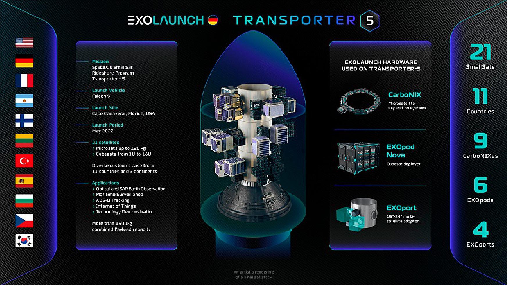 Figure 5: Transporter-5 will launch Exolaunch's new and returning customers, including Spire Global, Satellogic, ICEYE, NanoAvionics, Omnispace, Thales Alenia Space, Satlantis, EnduroSat, Plan-S, Spacemanic, Aalto University and Space Products and Innovation. The customers' payloads will enable space application technologies such as Optical and Synthetic Aperture Radar observation, Maritime Surveillance, and IoT communications. (image credit: Exolaunch)