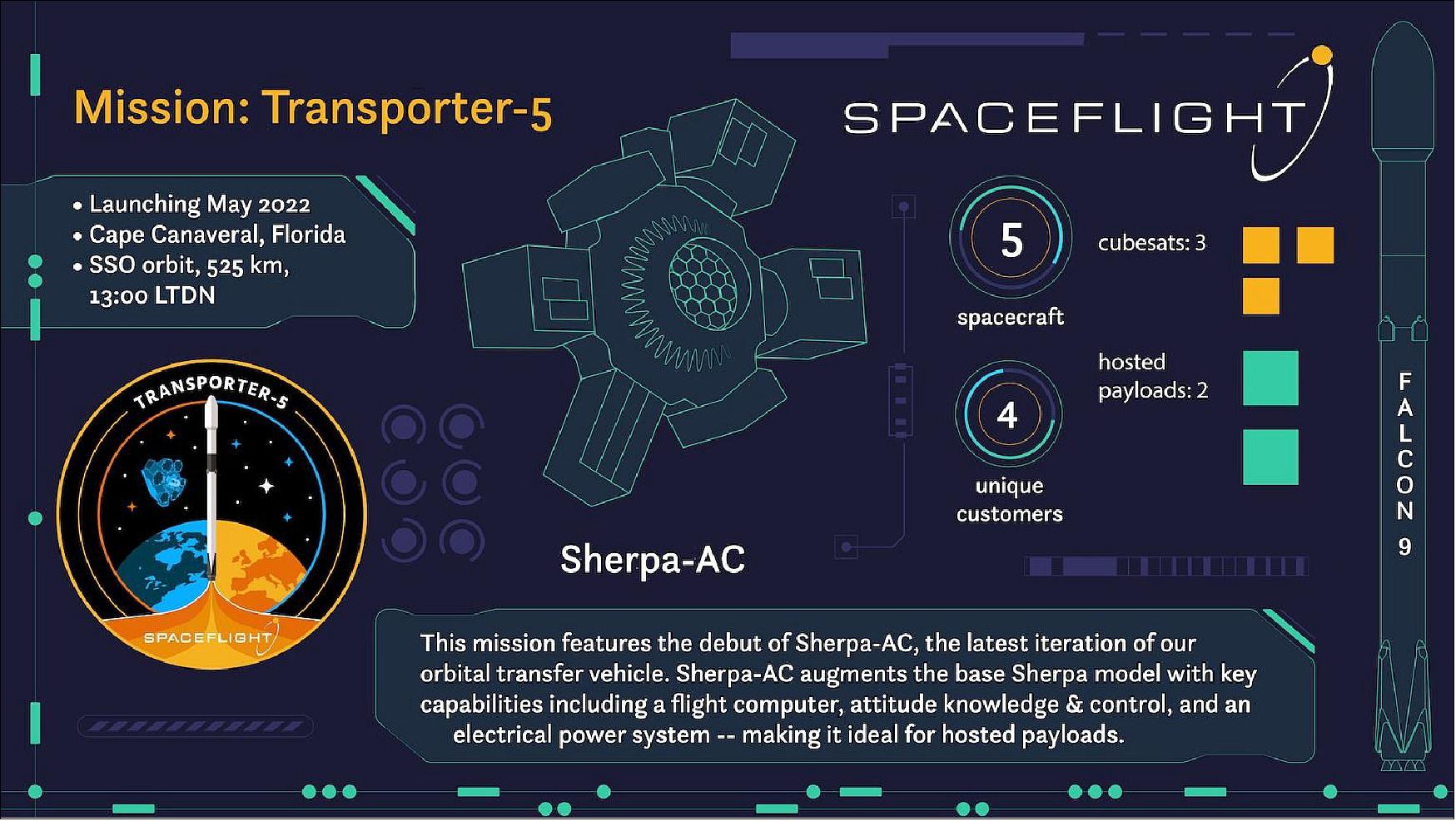 Figure 2: Presentation of Spaceflight payloads on the Transporter-5 mission (image credit: Spaceflight)