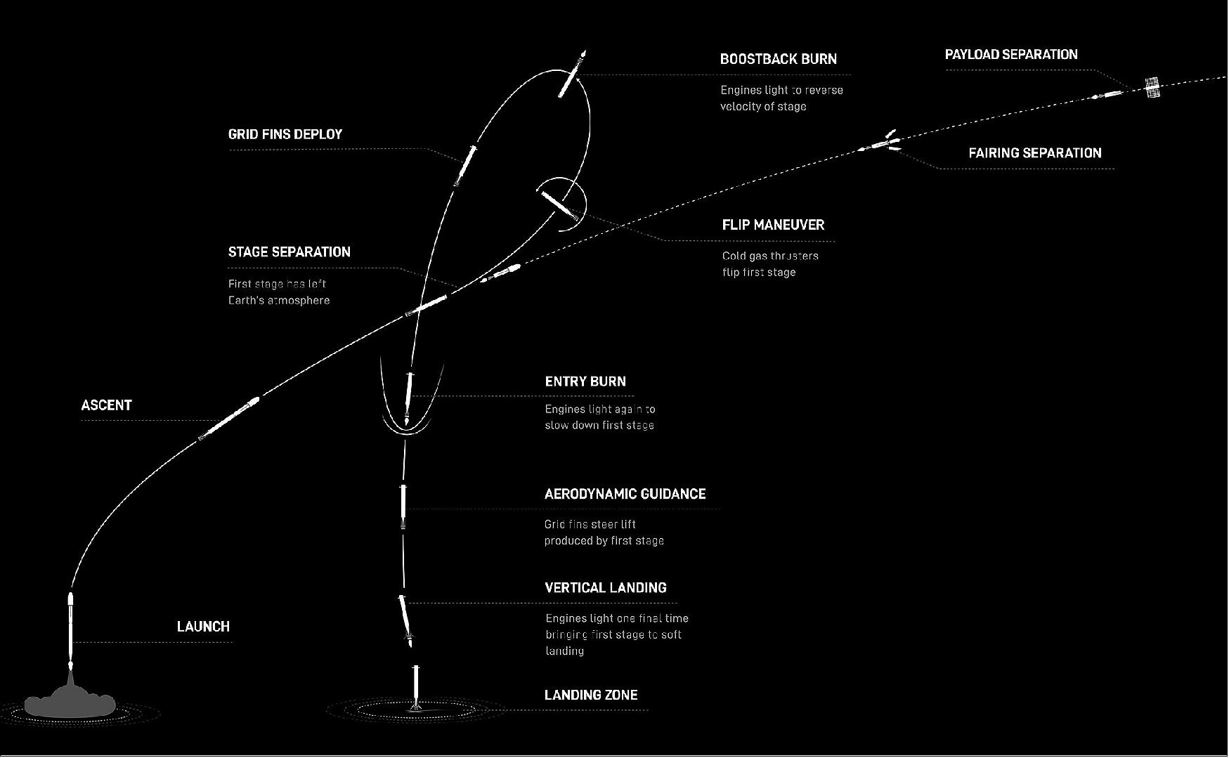Figure 2: Illustration of the initial flight path of Falcon 9. The first stage landed at the company's Landing Zone 1 at Cape Canaveral, the first land landing of a Falcon 9 booster since the Transporter-2 rideshare mission in June 2021 (image credit: SpaceX)