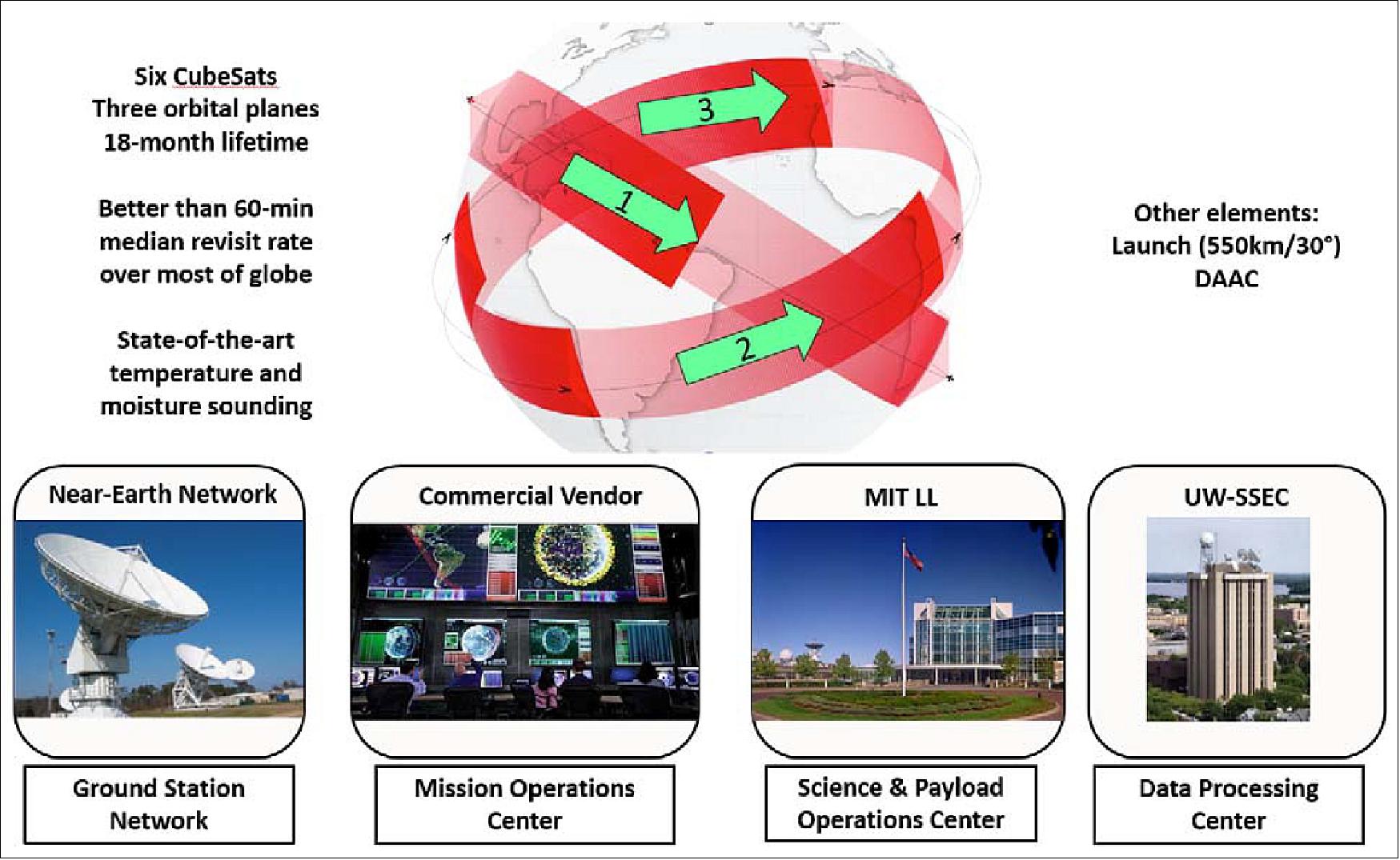 Figure 17: Overview of the TROPICS mission elements (image credit: TROPICS collaboration)