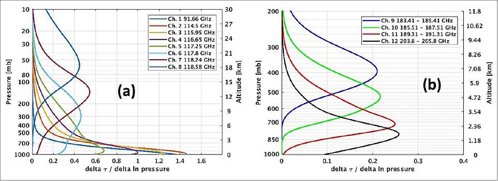 Figure 16: Weighting functions calculated at nadir incidence over a perfectly emissive surface for a standard tropical atmosphere for both a) temperature/imaging and b) water vapor/imaging channels (image credit: MIT/LL)
