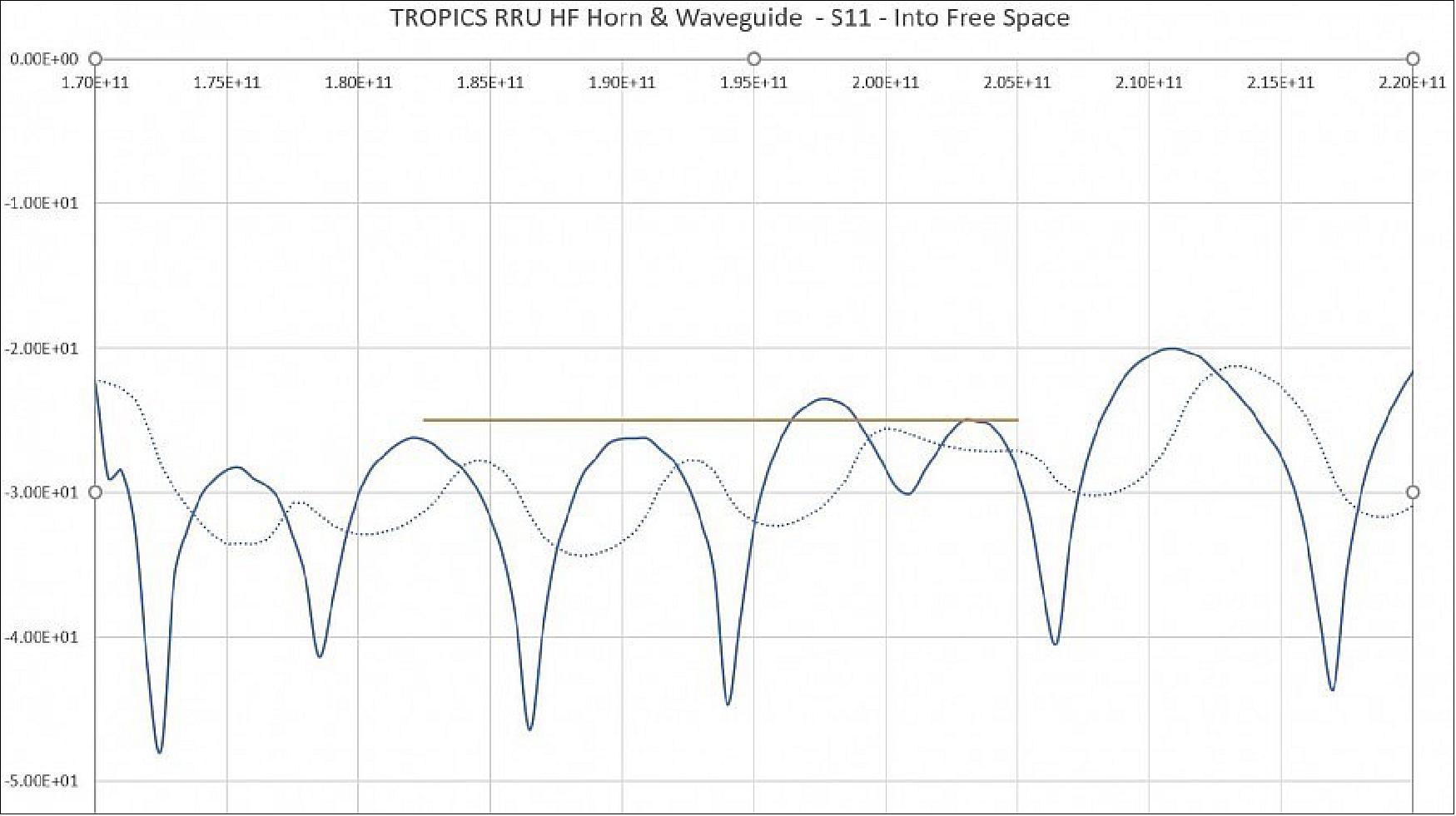 Figure 14: Measured return loss at G-band for feedhorn, including waveguide (image credit: Thomas Keating, LTD)