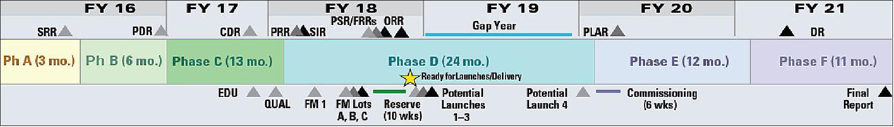 Figure 4: TROPICS mission timeline (image credit: NASA)