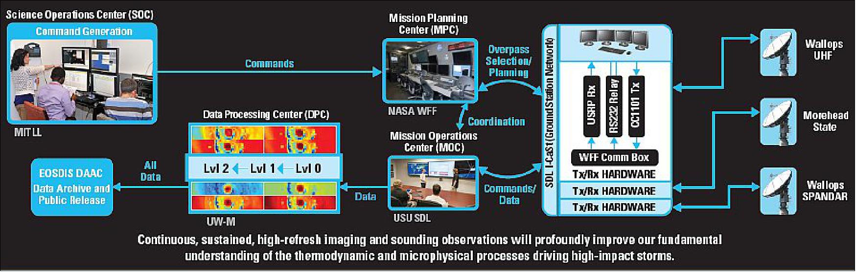 Figure 3: Command, control, communication and data elements for the TROPICS constellation of 12 CubeSats (image credit: NASA)