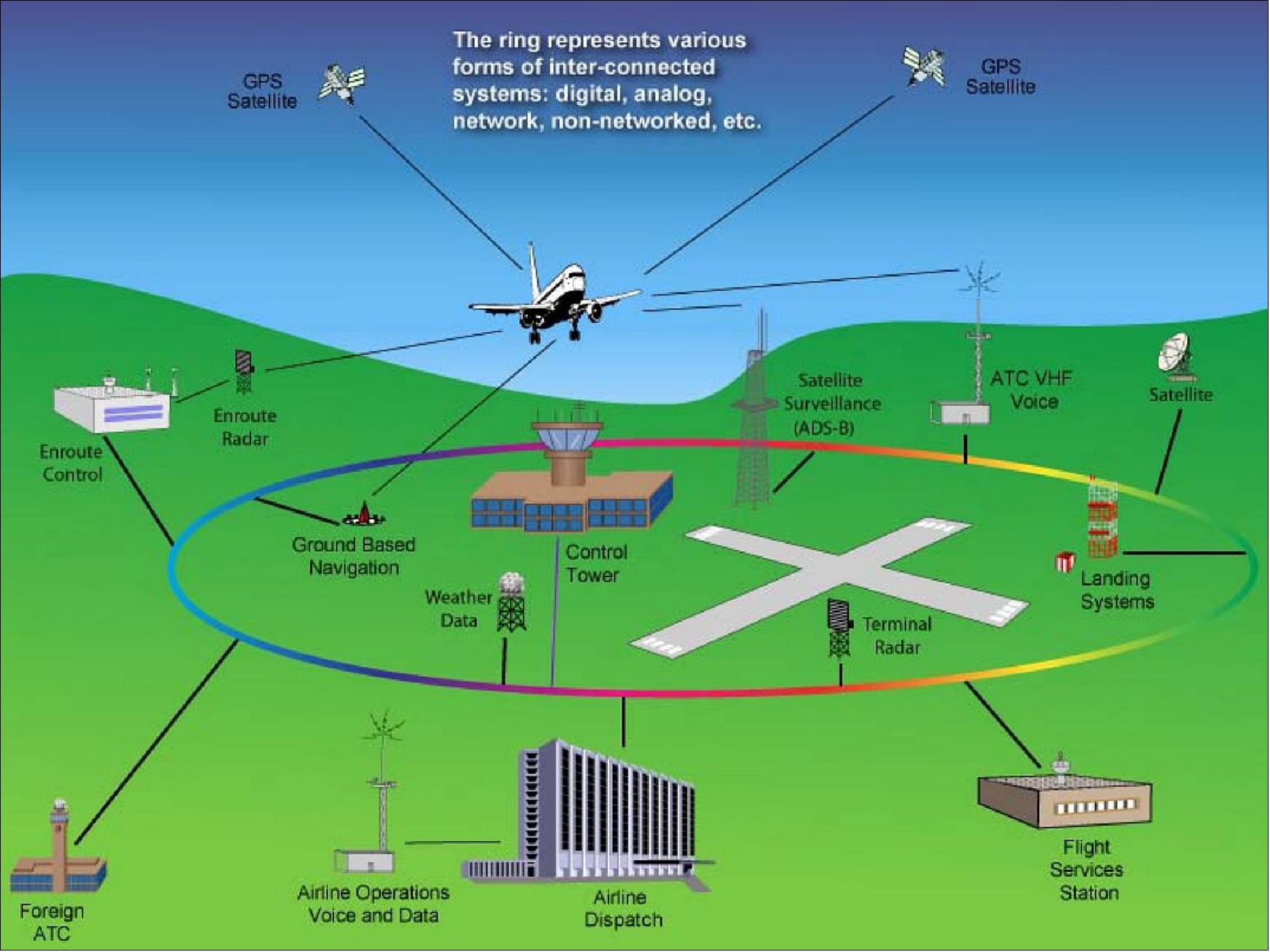 Figure 1: National Airspace System Major Components. The figure shows conceptually how the system currently works and what equipment is used to provide the service (image credit: FAA)
